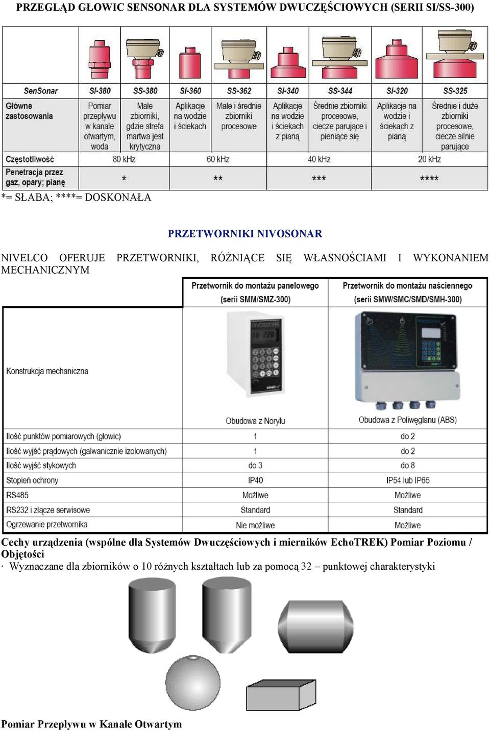 Cechy urządzenia (wspólne dla Systemów Dwuczęściowych i mierników EchoTREK) Pomiar Poziomu / Objętości