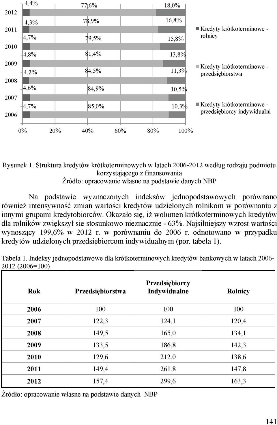 Struktura kredytów krótkoterminowych w latach 2006-2012 według rodzaju podmiotu korzystającego z finansowania Na podstawie wyznaczonych indeksów jednopodstawowych porównano również intensywność zmian
