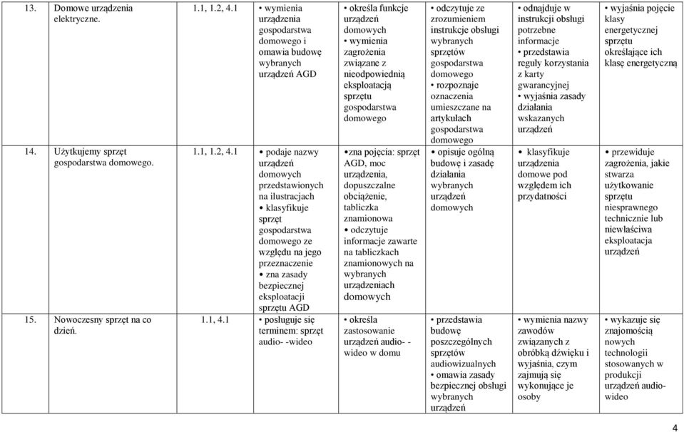 1 podaje nazwy domowych przedstawionych na ilustracjach klasyfikuje sprzęt gospodarstwa domowego ze względu na jego przeznaczenie zna zasady bezpiecznej eksploatacji sprzętu AGD 1.1, 4.