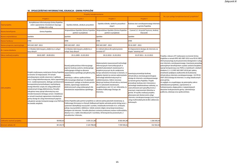 projekcie) Budowa sieci szerokopasmowego internetu w gminie Popielów Czarnet S.C. Krzysztof Szymura, Andrzej Owczarek Na czym polega komplementarność projektów?