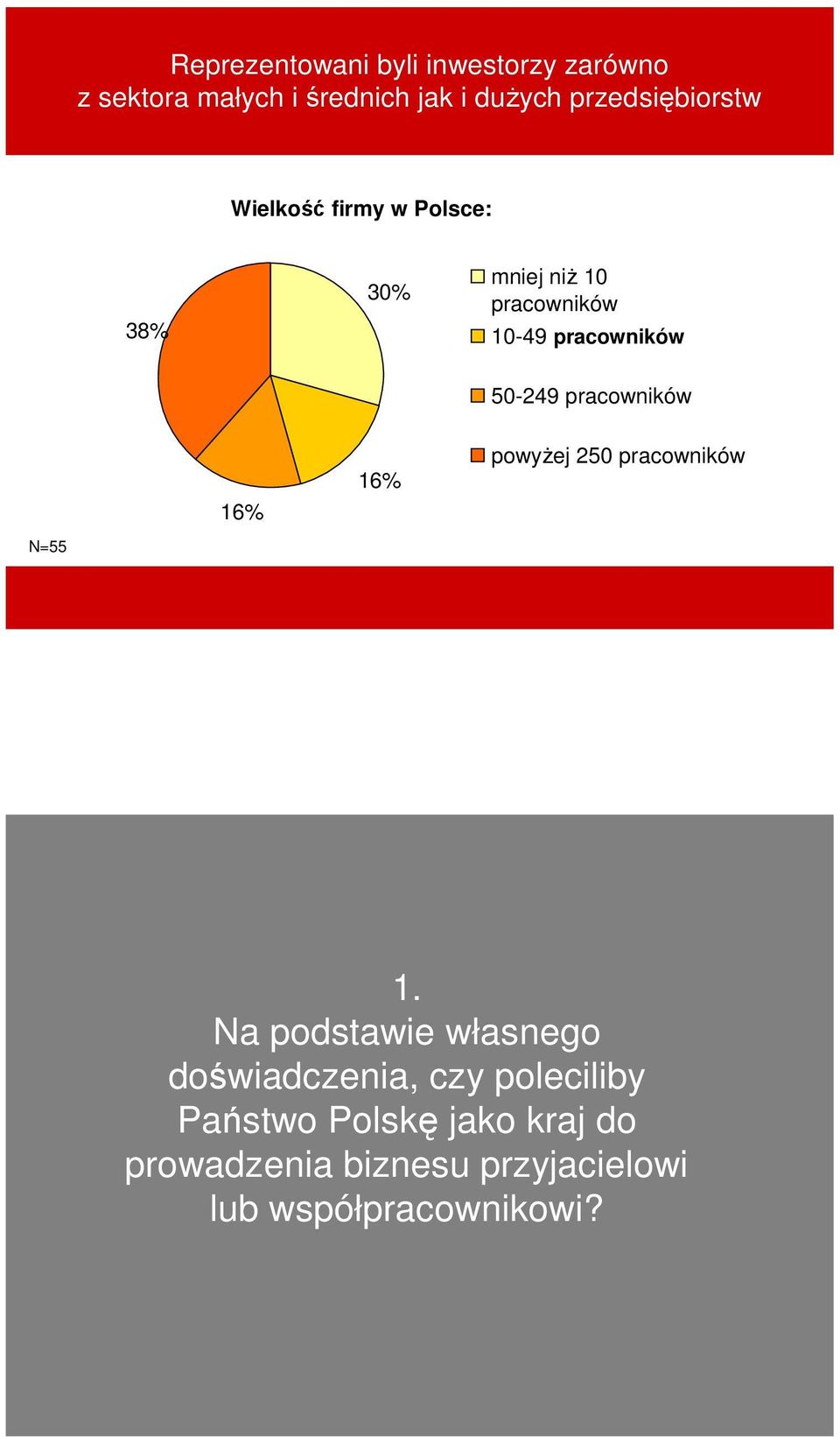 50-249 pracowników 16% 16% powyŝej 250 pracowników N=55 1.