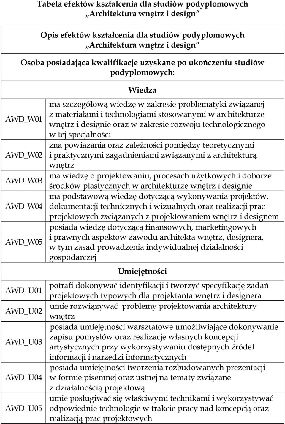 materiałami i technologiami stosowanymi w architekturze wnętrz i designie oraz w zakresie rozwoju technologicznego w tej specjalności zna powiązania oraz zależności pomiędzy teoretycznymi i