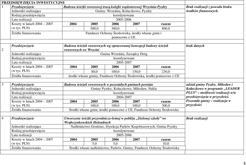 2 3 4 Budowa ścieŝek rowerowych wg opracowanej koncepcji budowy ścieŝek rowerowych we Wrześni Gmina Września, Zarządcy Dróg 2005-2007 (w tys.