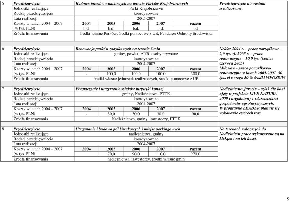 PLN) - 100,0 100,0 100,0 300,0 środki własne jednostek realizujących, środki pomocowe z UE Wyznaczenie i utrzymanie szlaków turystyki konnej gminy, Nadleśnictwa, PTTK 2004-2007 (w tys.