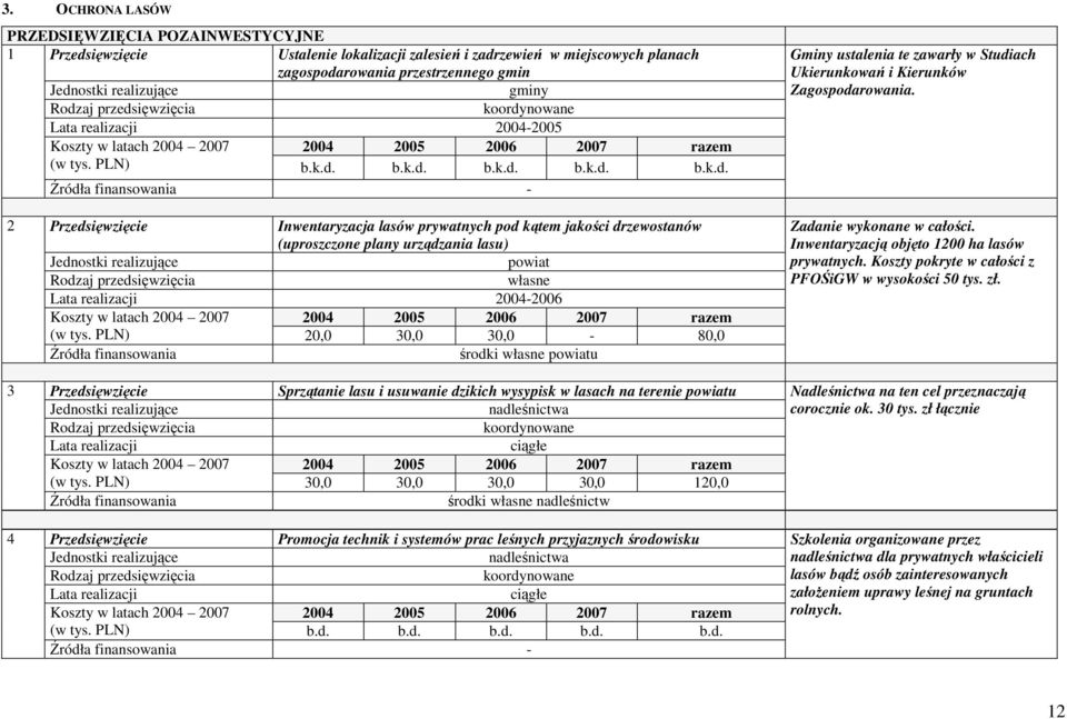 PLN) 20,0 30,0 30,0-80,0 środki własne powiatu Sprzątanie lasu i usuwanie dzikich wysypisk w lasach na terenie powiatu nadleśnictwa (w tys.
