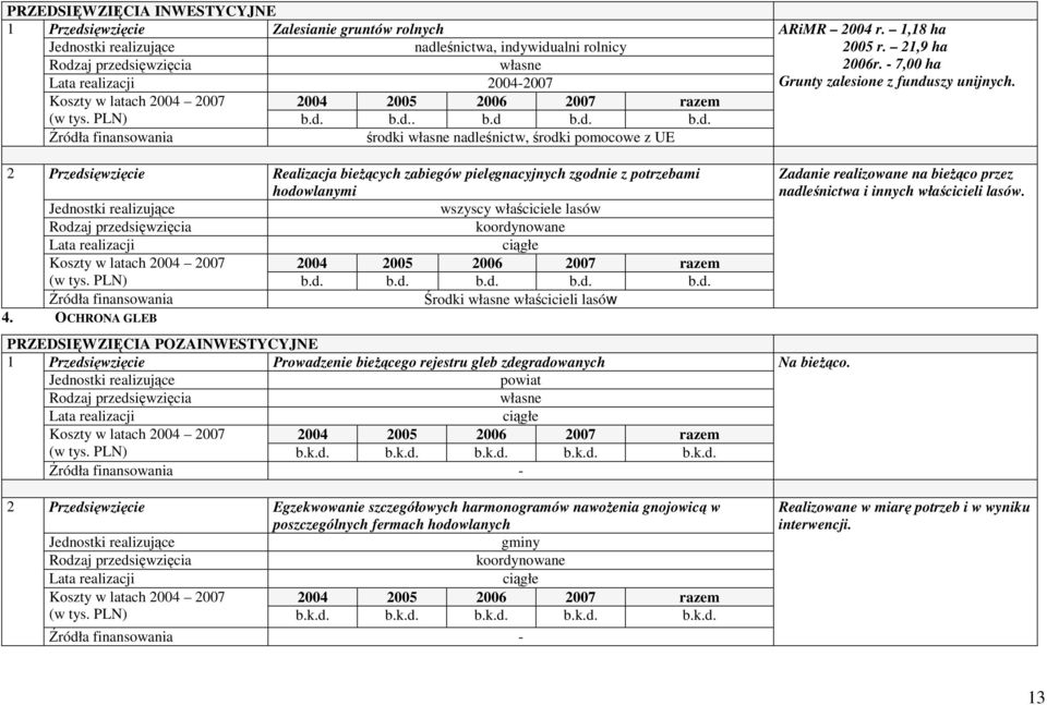 widualni rolnicy własne 2004-2007 (w tys. PLN) b.d. b.d.. b.d b.d. b.d. środki własne nadleśnictw, środki pomocowe z UE 2 Realizacja bieŝących zabiegów pielęgnacyjnych zgodnie z potrzebami hodowlanymi wszyscy właściciele lasów Środki własne właścicieli lasów 4.