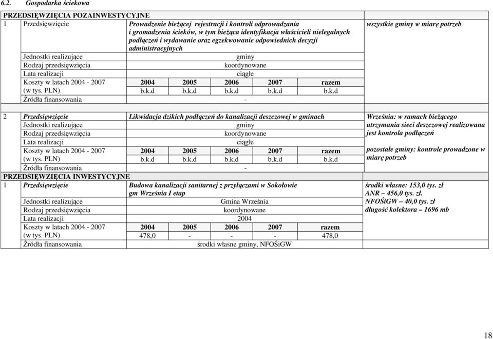 PLN) b.k.d b.k.d b.k.d b.k.d b.k.d - PRZEDSIĘWZIĘCIA INWESTYCYJNE 1 Budowa kanalizacji sanitarnej z przyłączami w Sokołowie gm Września I etap Gmina Września 2004 (w tys.