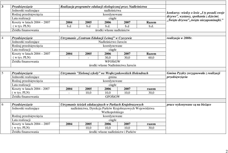 PLN) - 10,0 10,0 10,0 30,0 GFOŚiGW Utrzymanie ścieŝek edukacyjnych w Parkach Krajobrazowych nadleśnictwa, Dyrekcja Parków Krajobrazowych Województwa Wielkopolskiego ( w tys.