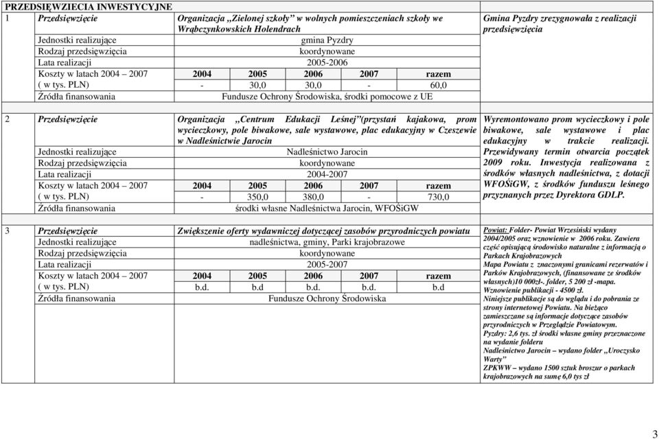 wycieczkowy, pole biwakowe, sale wystawowe, plac edukacyjny w Czeszewie w Nadleśnictwie Jarocin Nadleśnictwo Jarocin 2004-2007 ( w tys.