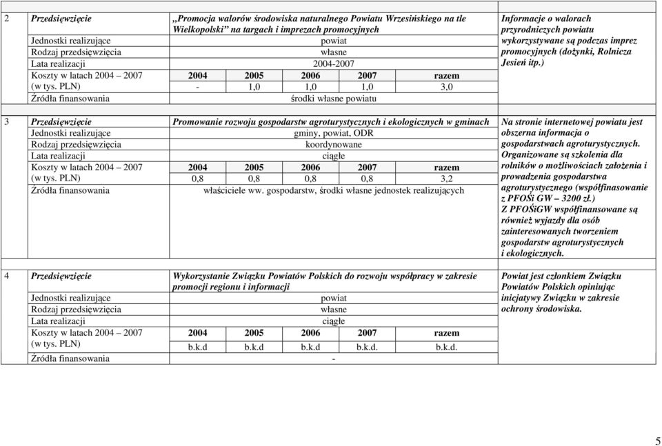 gospodarstw, środki własne jednostek realizujących Wykorzystanie Związku Powiatów Polskich do rozwoju współpracy w zakresie promocji regionu i informacji powiat własne (w tys. PLN) b.k.d b.k.d b.k.d b.k.d. b.k.d. - Informacje o walorach przyrodniczych powiatu wykorzystywane są podczas imprez promocyjnych (doŝynki, Rolnicza Jesień itp.