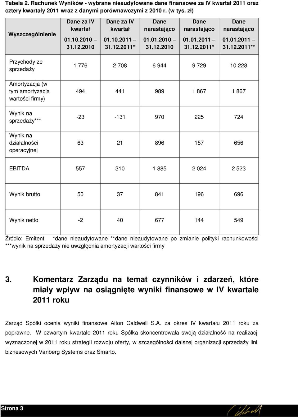 2010 Dane za IV kwartał 01.10.2011 31.12.