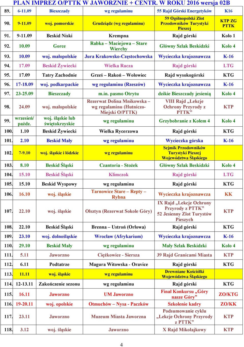 17-18.09 woj. podkarpackie wg regulaminu (Rzeszów) K-16 97. 23-25.09 Bieszczady m.in. pasmo Otrytu dzikie Bieszczady jesienią 98. 24.09 woj. małopolskie 99. wrzesień/ paźdz. woj. śląskie lub świętokrzyskie Rezerwat Dolina Mnikowska wg regulaminu (Hutniczo- Miejski O/) VIII Rajd Lekcje Ochrony Przyrody z wg regulaminu Grzybobranie z Kołem 4 100.