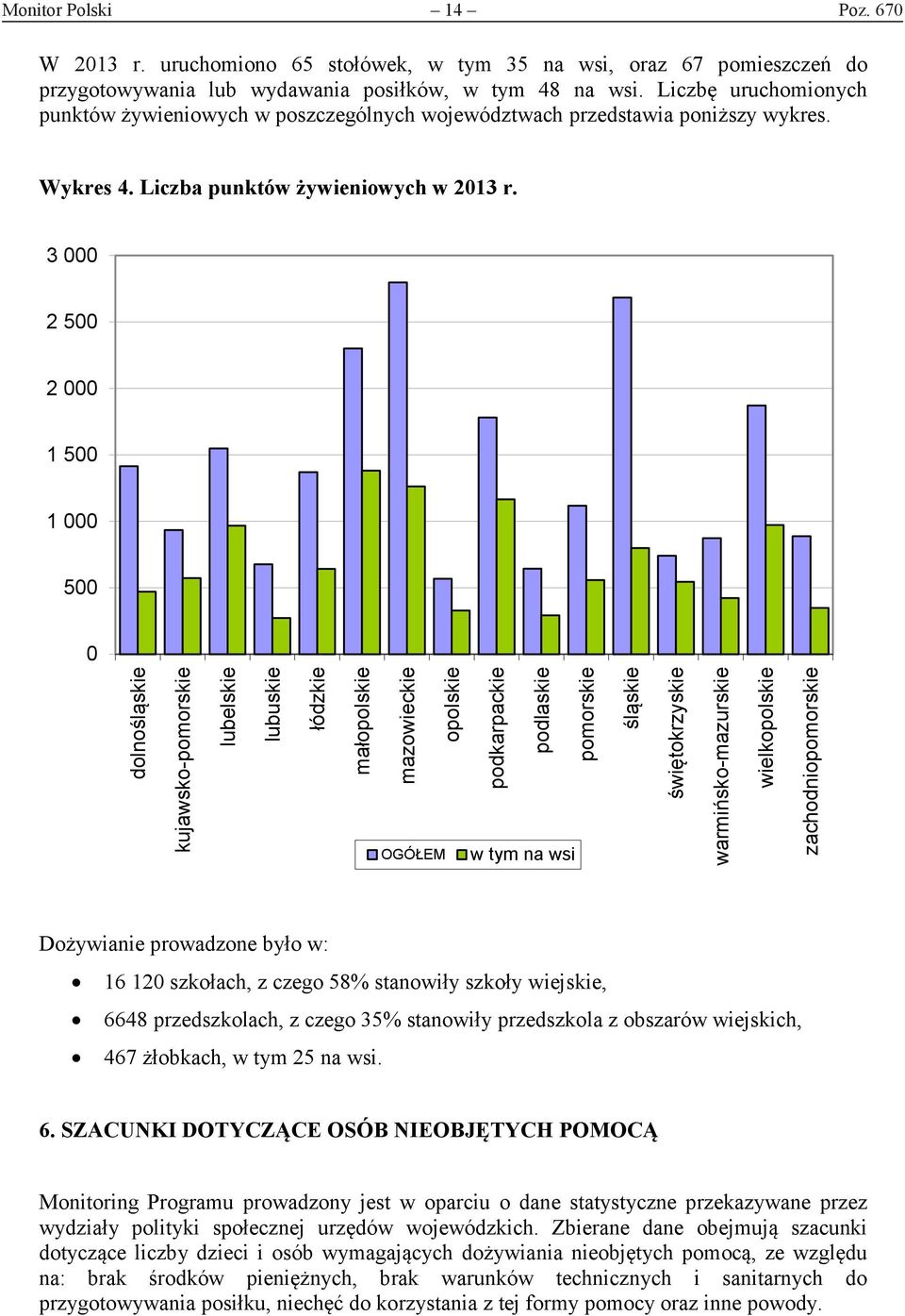 3 000 2 500 2 000 1 500 1 000 500 0 dolnośląskie kujawsko-pomorskie lubelskie lubuskie łódzkie małopolskie mazowieckie OGÓŁEM opolskie podkarpackie podlaskie pomorskie w tym na wsi śląskie