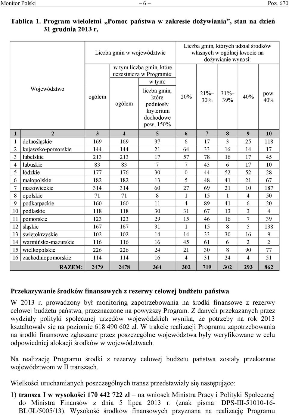 150% Liczba gmin, których udział środków własnych w ogólnej kwocie na dożywianie wynosi: 20% 21% 30% 31% 39% 1 2 3 4 5 6 7 8 9 10 1 dolnośląskie 169 169 37 6 17 3 25 118 2 kujawsko-pomorskie 144 144