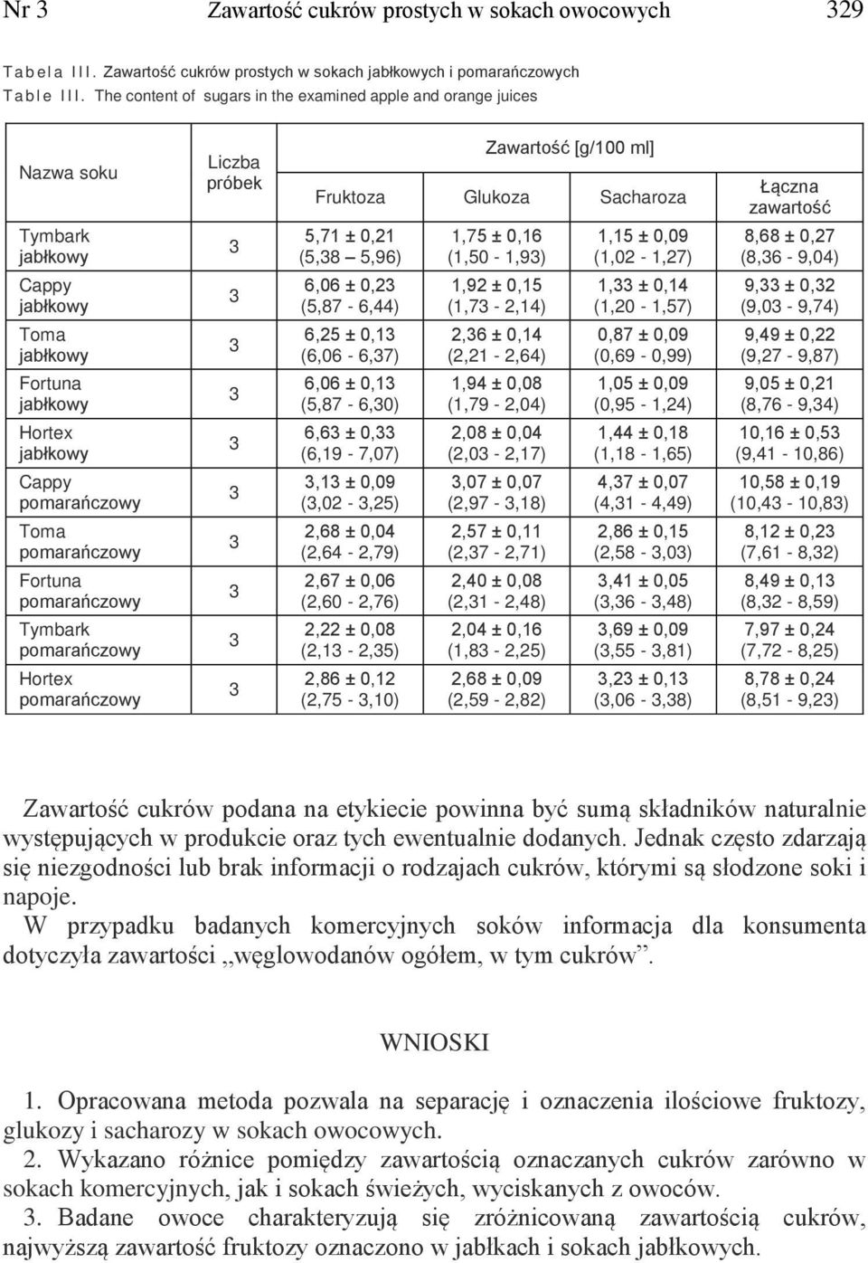(1,50-1,9) 1,15 ± 0,09 (1,02-1,27) 8,68 ± 0,27 (8,6-9,04) Cappy 6,06 ± 0,2 (5,87-6,44) 1,92 ± 0,15 (1,7-2,14) 1, ± 0,14 (1,20-1,57) 9, ± 0,2 (9,0-9,74) Toma 6,25 ± 0,1 (6,06-6,7) 2,6 ± 0,14