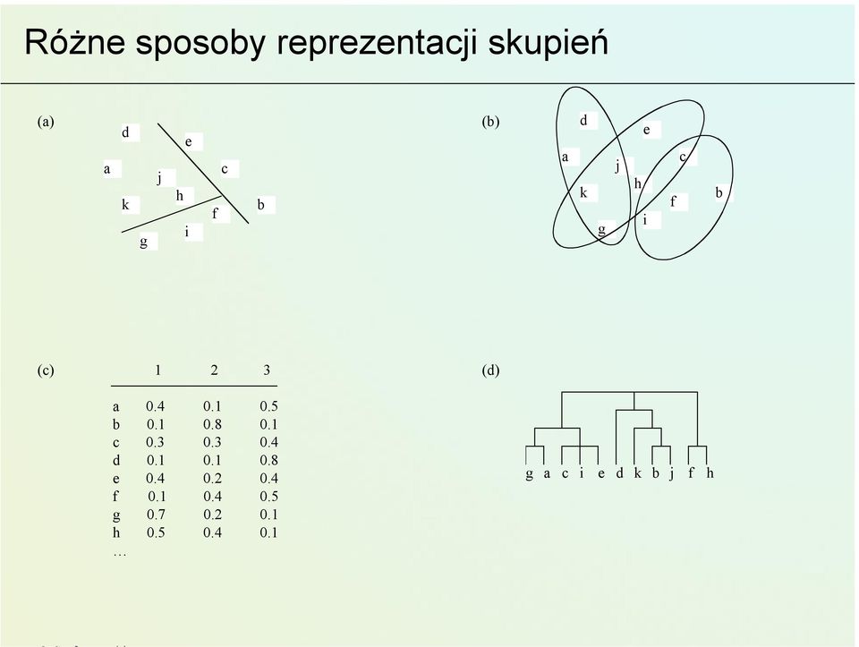 (c) 2 3 (d) a.4..5 b..8. c.3.3.4 d...8 e.4.2.4 f.