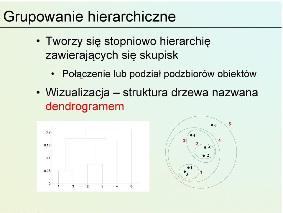 podział podzbiorów obiektów Wizualizacja struktura