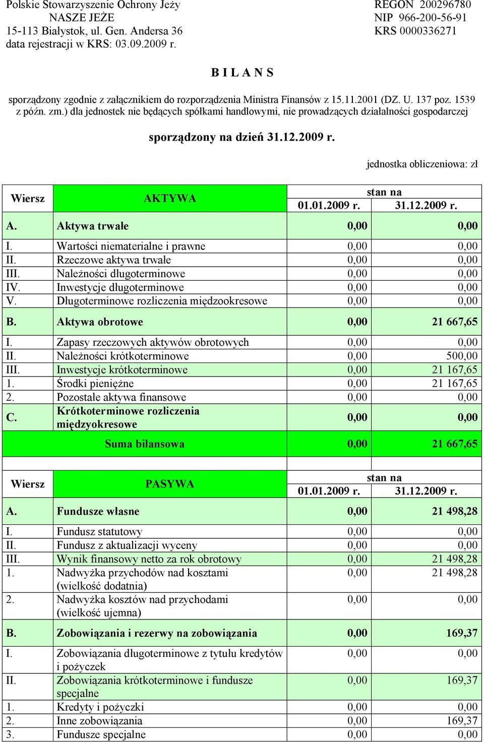 ) dla jednostek nie będących spółkami handlowymi, nie prowadzących działalności gospodarczej Wiersz sporządzony na dzień 31.12.2009 r. AKTYWA jednostka obliczeniowa: zł stan na 01.01.2009 r. 31.12.2009 r. A. Aktywa trwałe 0,00 0,00 I.