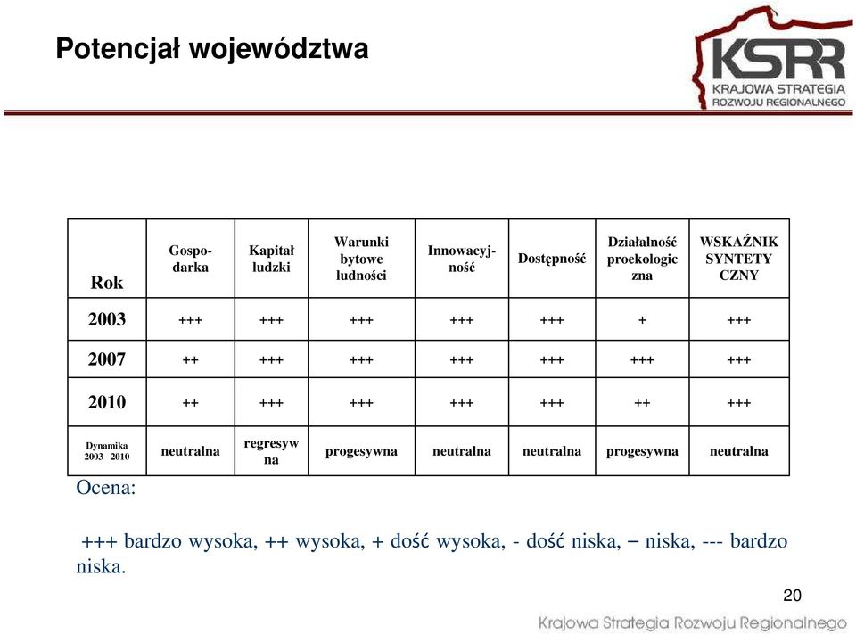 Dynamika 20032010 Ocena: neutralna regresyw na progesywna neutralna neutralna progesywna