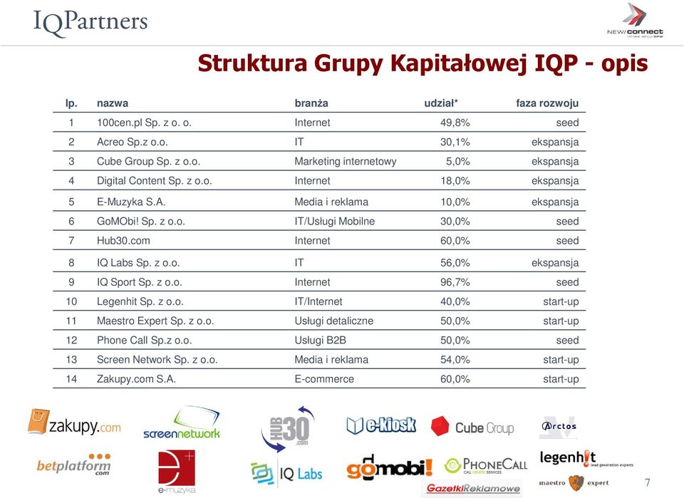 z o.o. Internet 96,7% seed 10 Legenhit Sp. z o.o. IT/Internet 40,0% start-up 11 Maestro Expert Sp. z o.o. Usługi detaliczne 50,0% start-up 12 Phone Call Sp.z o.o. Usługi B2B 50,0% seed 13 Screen Network Sp.