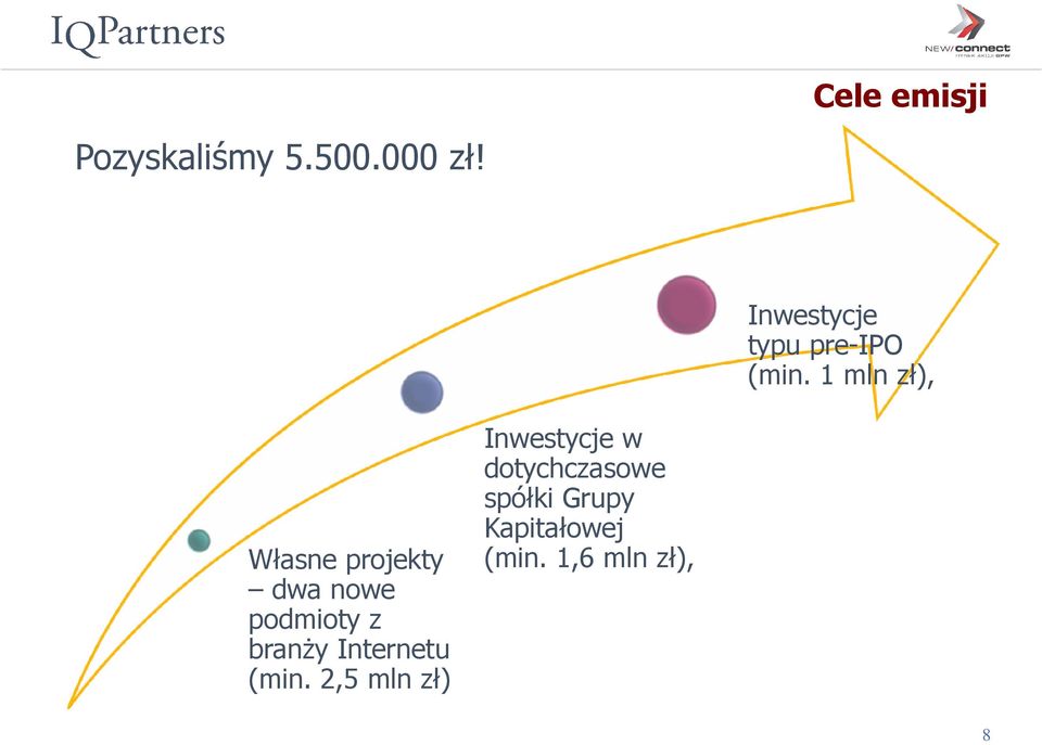 1 mln zł), Własne projekty dwa nowe podmioty z branży