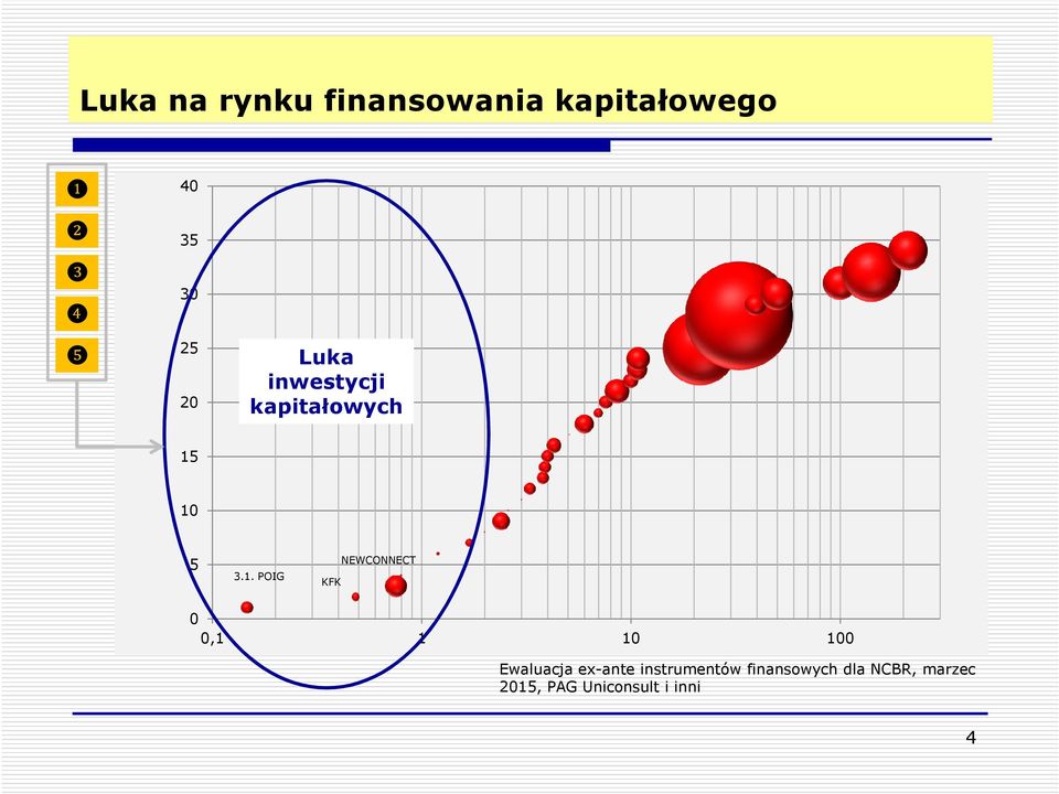 10 5 3.1. POIG KFK NEWCONNECT 0 0,1 1 10 100 Ewaluacja