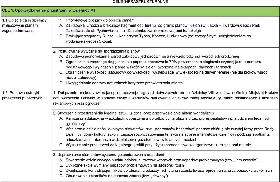 Brakujące fragmenty Ruczaju, Kobierzyna,Tyńca, Kostrza, Ludwinowa (ze szczególnym uwzględnieniem os. Podwawelskiego) i Skotnik 2. Postulowane wytyczne do sporządzania planów A.