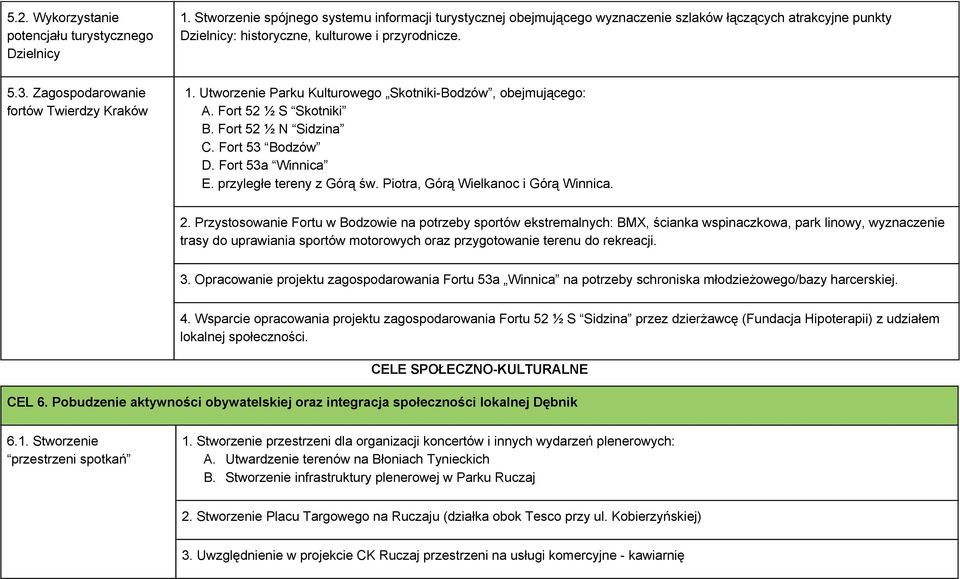 Zagospodarowanie fortów Twierdzy Kraków 1. Utworzenie Parku Kulturowego Skotniki Bodzów, obejmującego: A. Fort 52 ½ S Skotniki B. Fort 52 ½ N Sidzina C. Fort 53 Bodzów D. Fort 53a Winnica E.