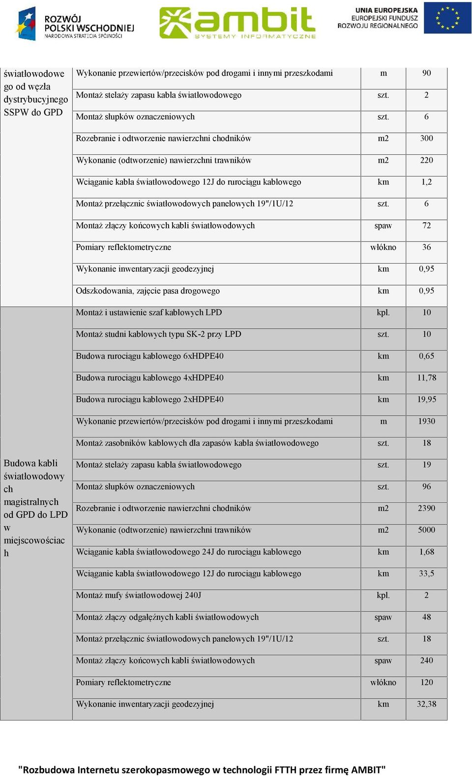 6 Rozebranie i odtworzenie nawierzchni chodników m2 300 Wykonanie (odtworzenie) nawierzchni trawników m2 220 Wciąganie kabla światłowodowego 12J do rurociągu kablowego km 1,2 Montaż przełącznic