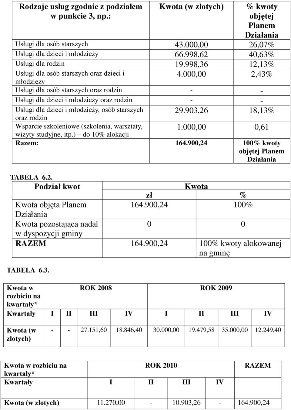 000,00 2,43% Usługi dla osób starszych oraz dzieci i młodzieży Usługi dla osób starszych oraz rodzin - - Usługi dla dzieci i młodzieży oraz rodzin - - Usługi dla dzieci i młodzieży, osób starszych