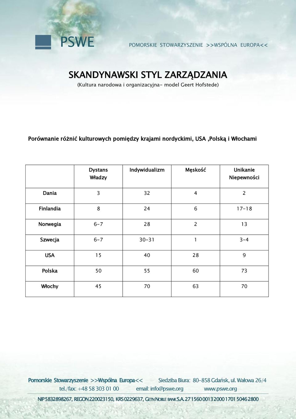 Władzy Indywidualizm Męskość Unikanie Niepewności Dania 3 32 4 2 Finlandia 8 24 6 17-18