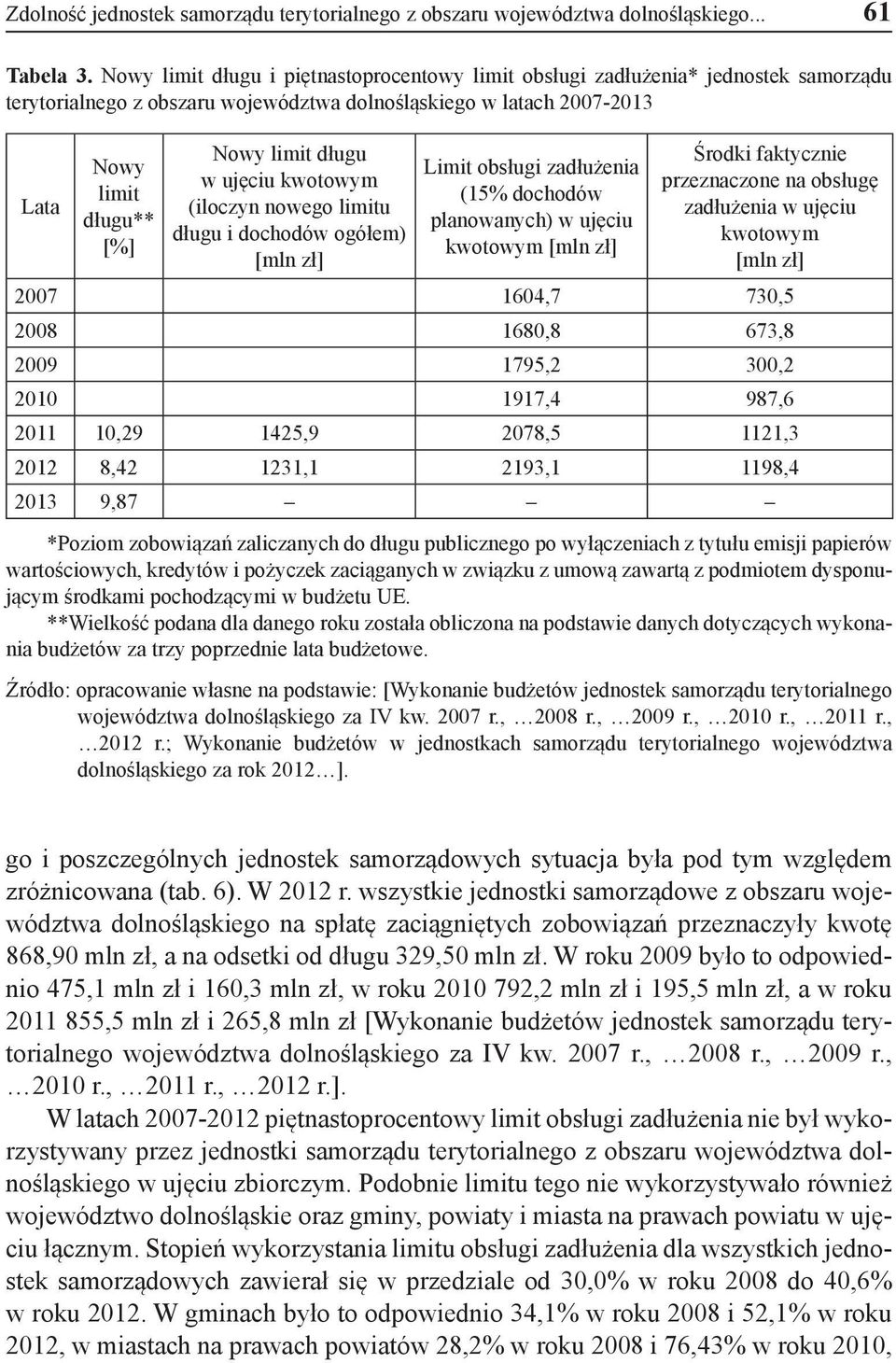 długu w ujęciu kwotowym (iloczyn nowego limitu długu i dochodów ogółem) [mln zł] Limit obsługi zadłużenia (15% dochodów planowanych) w ujęciu kwotowym [mln zł] Środki faktycznie przeznaczone na