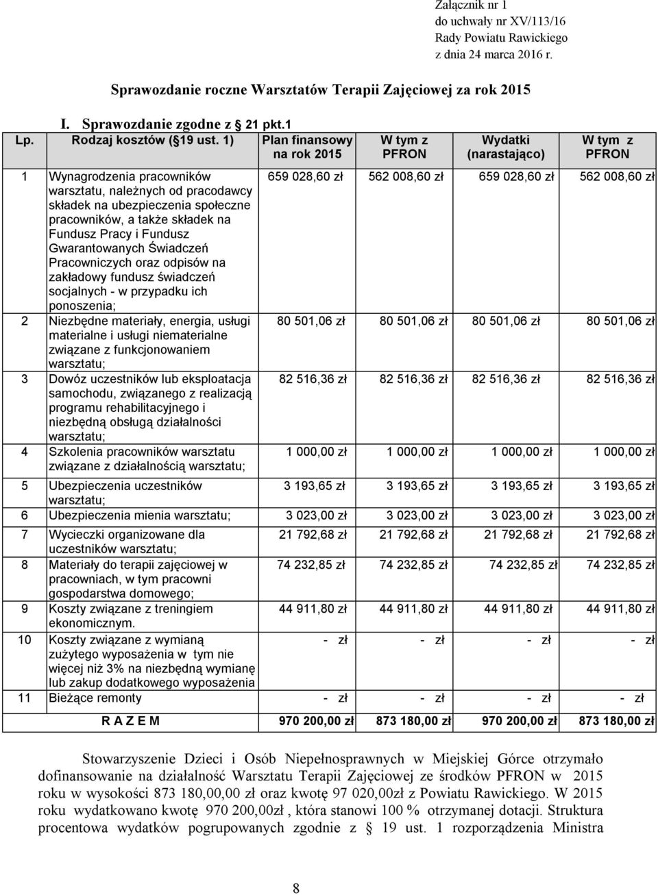 1) Plan finansowy na rok 2015 1 Wynagrodzenia pracowników warsztatu, należnych od pracodawcy składek na ubezpieczenia społeczne pracowników, a także składek na Fundusz Pracy i Fundusz Gwarantowanych