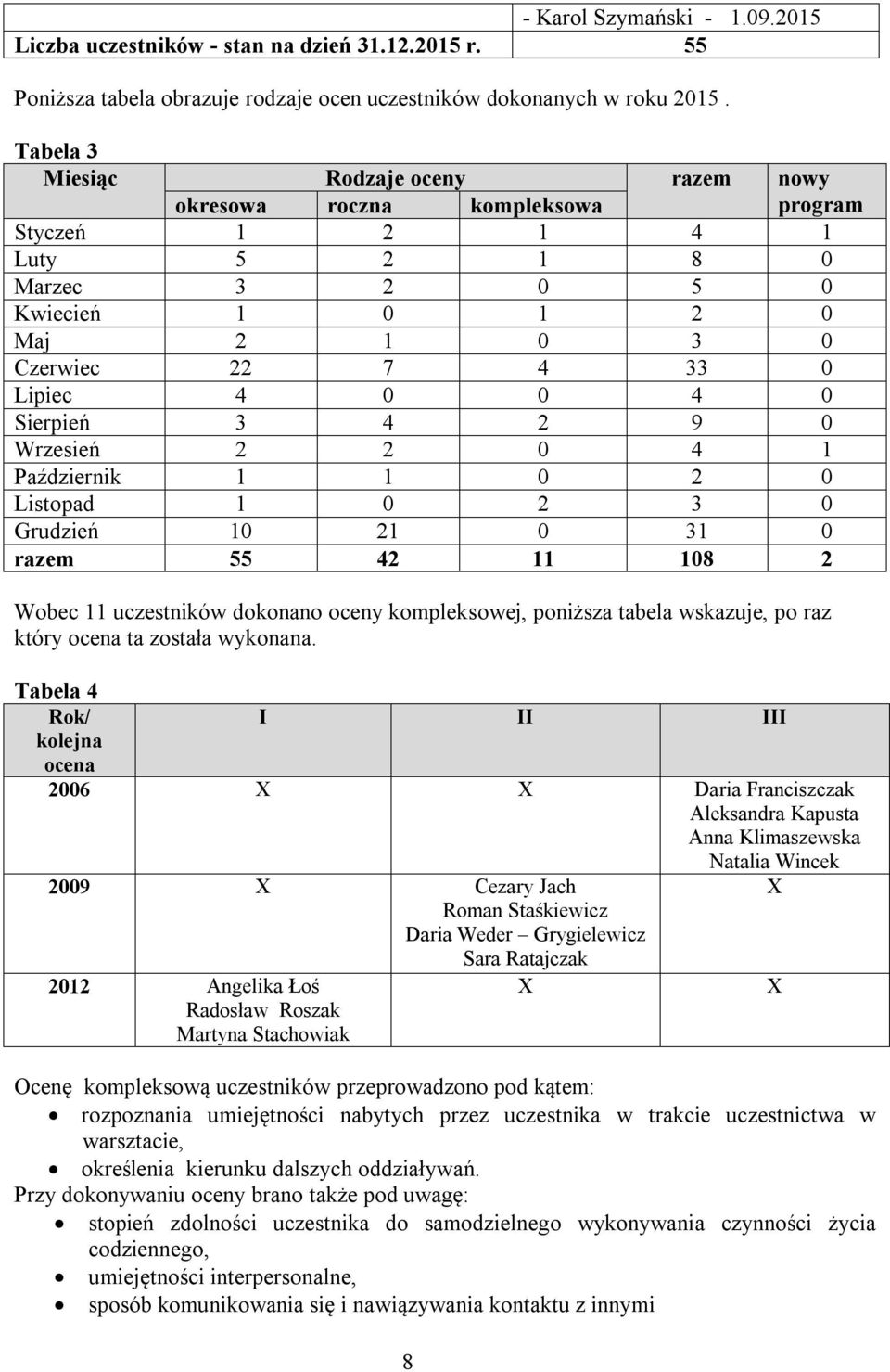 9 0 Wrzesień 2 2 0 4 1 Październik 1 1 0 2 0 Listopad 1 0 2 3 0 Grudzień 10 21 0 31 0 razem 55 42 11 10 2 nowy program Wobec 11 uczestników dokonano oceny kompleksowej, poniższa tabela wskazuje, po