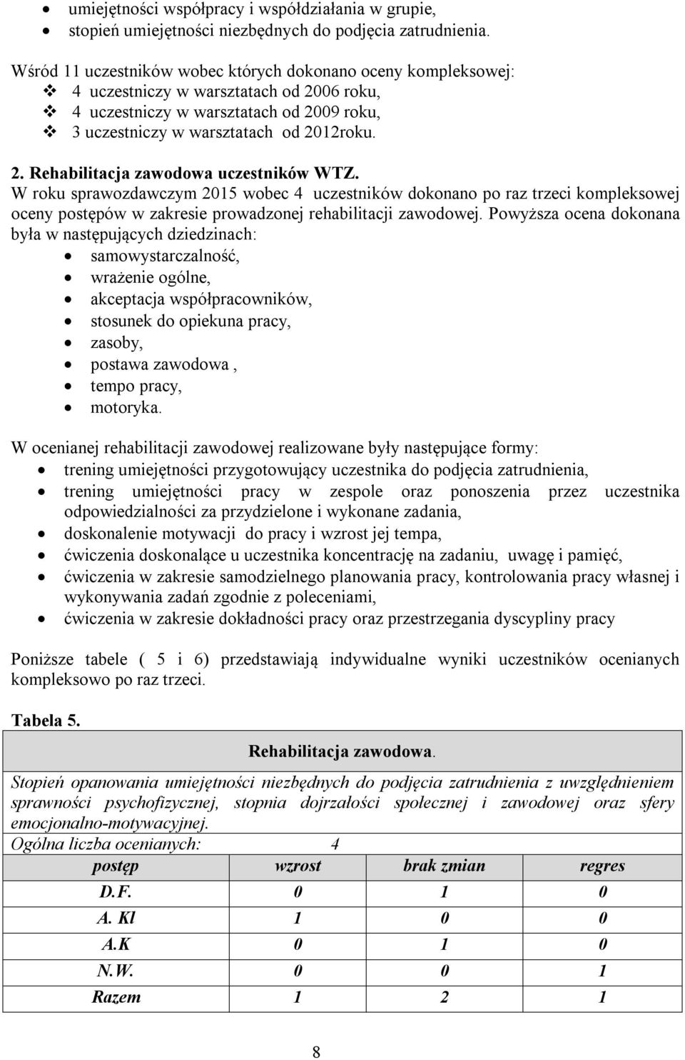 W roku sprawozdawczym 2015 wobec 4 uczestników dokonano po raz trzeci kompleksowej oceny postępów w zakresie prowadzonej rehabilitacji zawodowej.