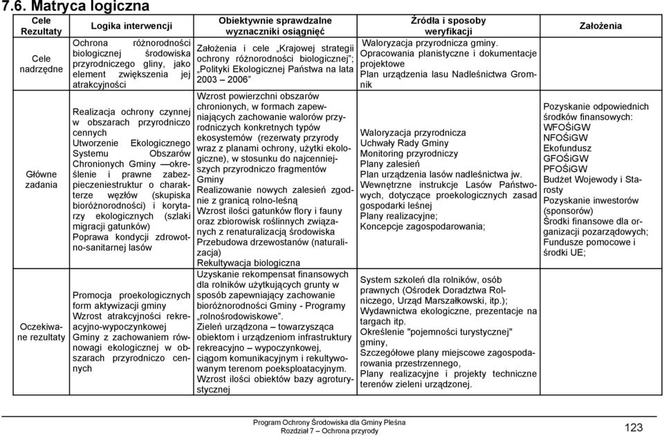 węzłów (skupiska bioróżnorodności) i korytarzy ekologicznych (szlaki migracji gatunków) Poprawa kondycji zdrowotno-sanitarnej lasów Promocja proekologicznych form aktywizacji gminy Wzrost