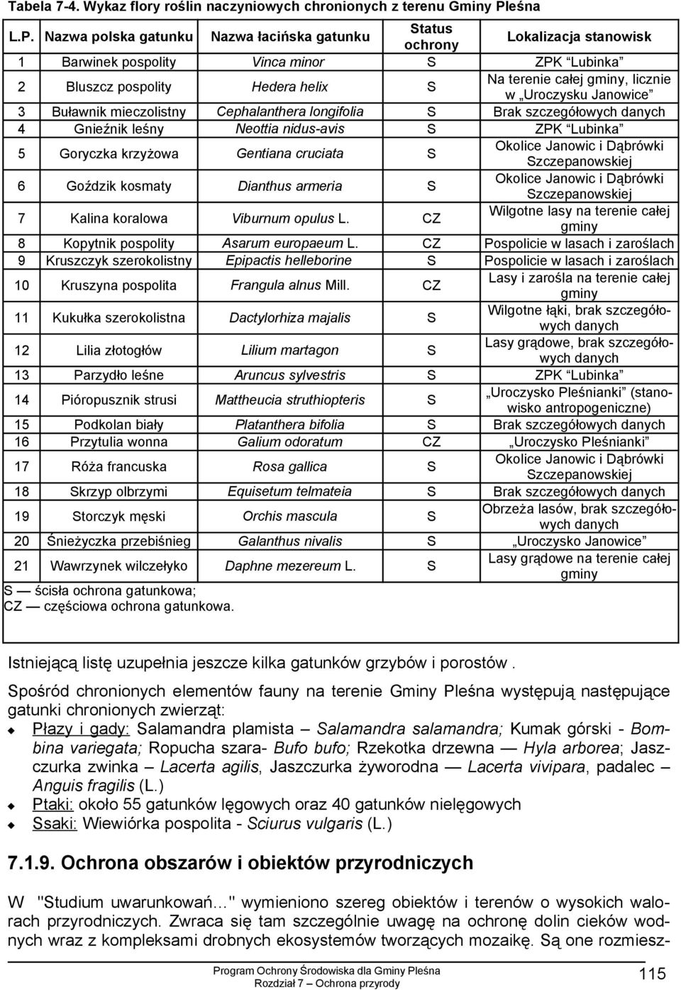 Nazwa polska gatunku Nazwa łacińska gatunku Status ochrony Lokalizacja stanowisk 1 Barwinek pospolity Vinca minor S ZPK Lubinka 2 Bluszcz pospolity Hedera helix S Na terenie całej gminy, licznie w