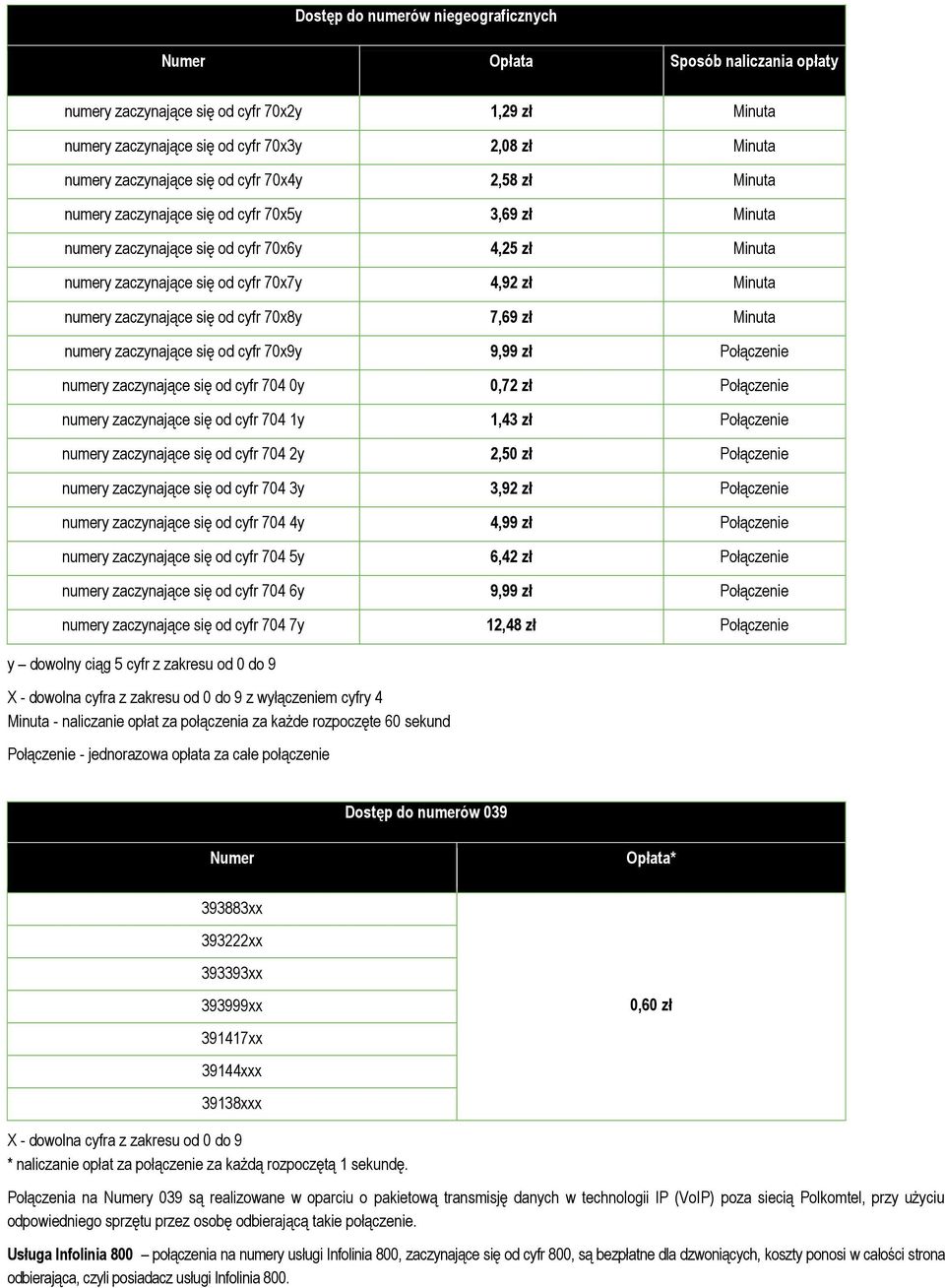 zaczynające się od cyfr 70x8y 7,69 zł Minuta numery zaczynające się od cyfr 70x9y 9,99 zł Połączenie numery zaczynające się od cyfr 704 0y 0,72 zł Połączenie numery zaczynające się od cyfr 704 1y