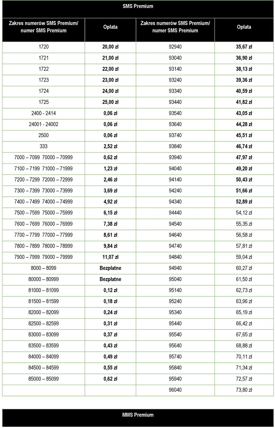 46,74 zł 7000 7099 70000 70999 0,62 zł 93940 47,97 zł 7100 7199 71000 71999 1,23 zł 94040 49,20 zł 7200 7299 72000 72999 2,46 zł 94140 50,43 zł 7300 7399 73000 73999 3,69 zł 94240 51,66 zł 7400 7499