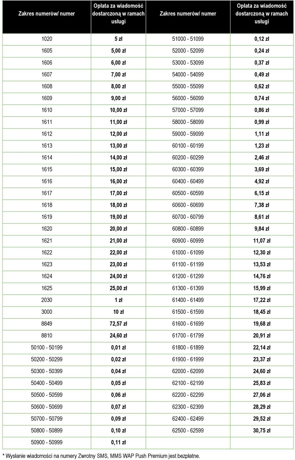 12,00 zł 59000-59099 1,11 zł 1613 13,00 zł 60100-60199 1,23 zł 1614 14,00 zł 60200-60299 2,46 zł 1615 15,00 zł 60300-60399 3,69 zł 1616 16,00 zł 60400-60499 4,92 zł 1617 17,00 zł 60500-60599 6,15 zł