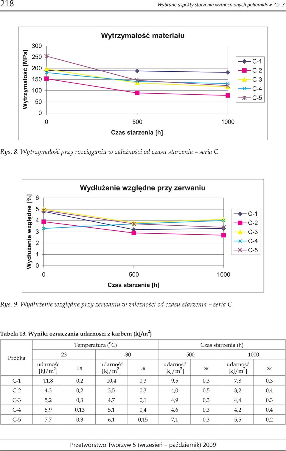 Wytrzyma³oœæ przy rozci¹ganiu w zale noœci od czasu starzenia seria C wzglêdne [%] 6 5 4 3 2 1 0 wzglêdne przy zerwaniu 0 500 1000 Czas starzenia [h] C-1 C-2 C-3 C-4 C-5 Rys. 9.