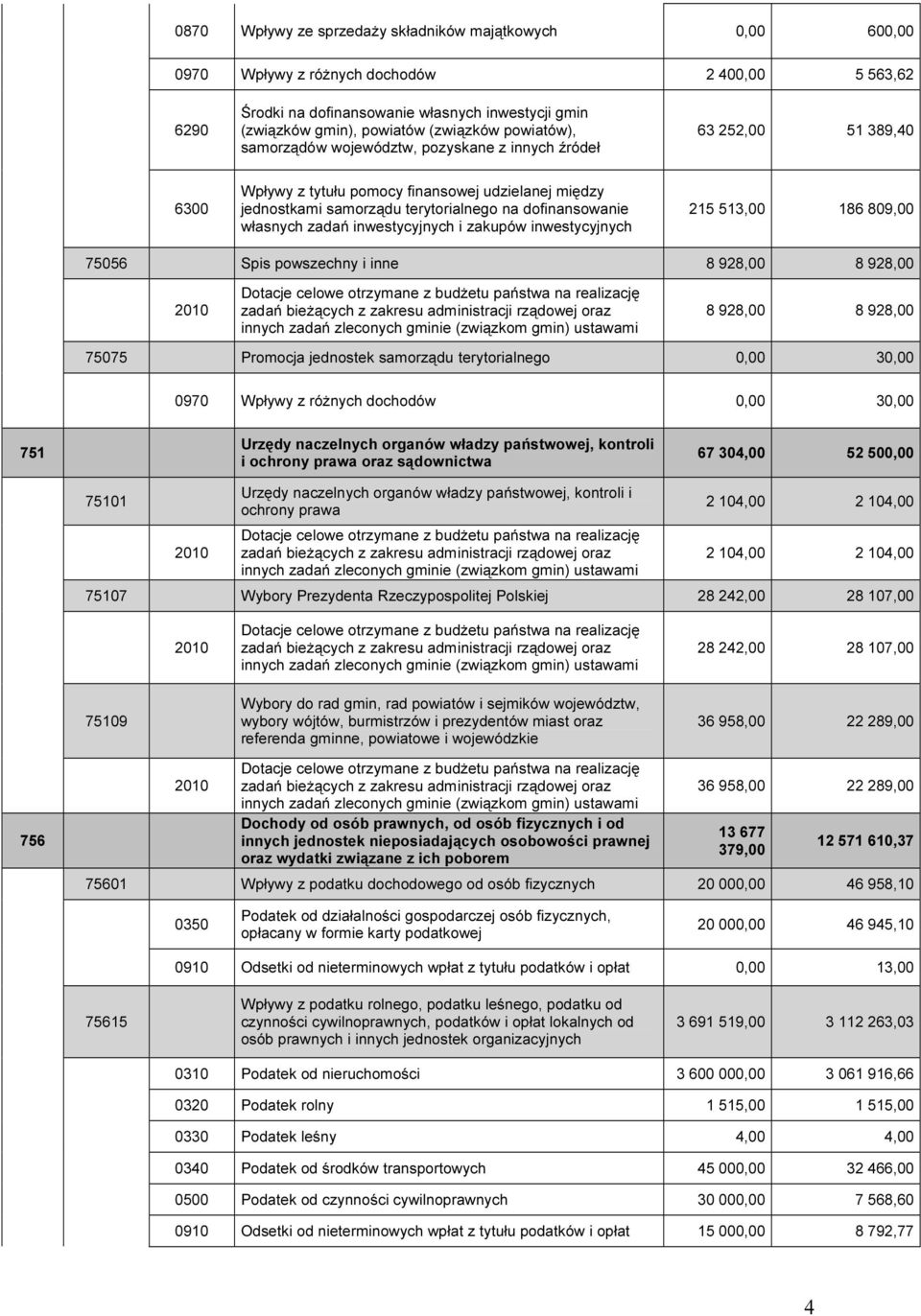 własnych zadań inwestycyjnych i zakupów inwestycyjnych 215 513,00 186 809,00 75056 Spis powszechny i inne 8 928,00 8 928,00 2010 Dotacje celowe otrzymane z budżetu państwa na realizację zadań