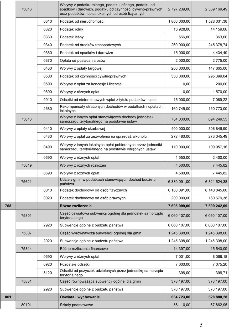 spadków i darowizn 15 000,00-4 434,49 0370 Opłata od posiadania psów 2 000,00 2 775,00 0430 Wpływy z opłaty targowej 200 000,00 147 865,00 0500 Podatek od czynności cywilnoprawnych 330 000,00 295