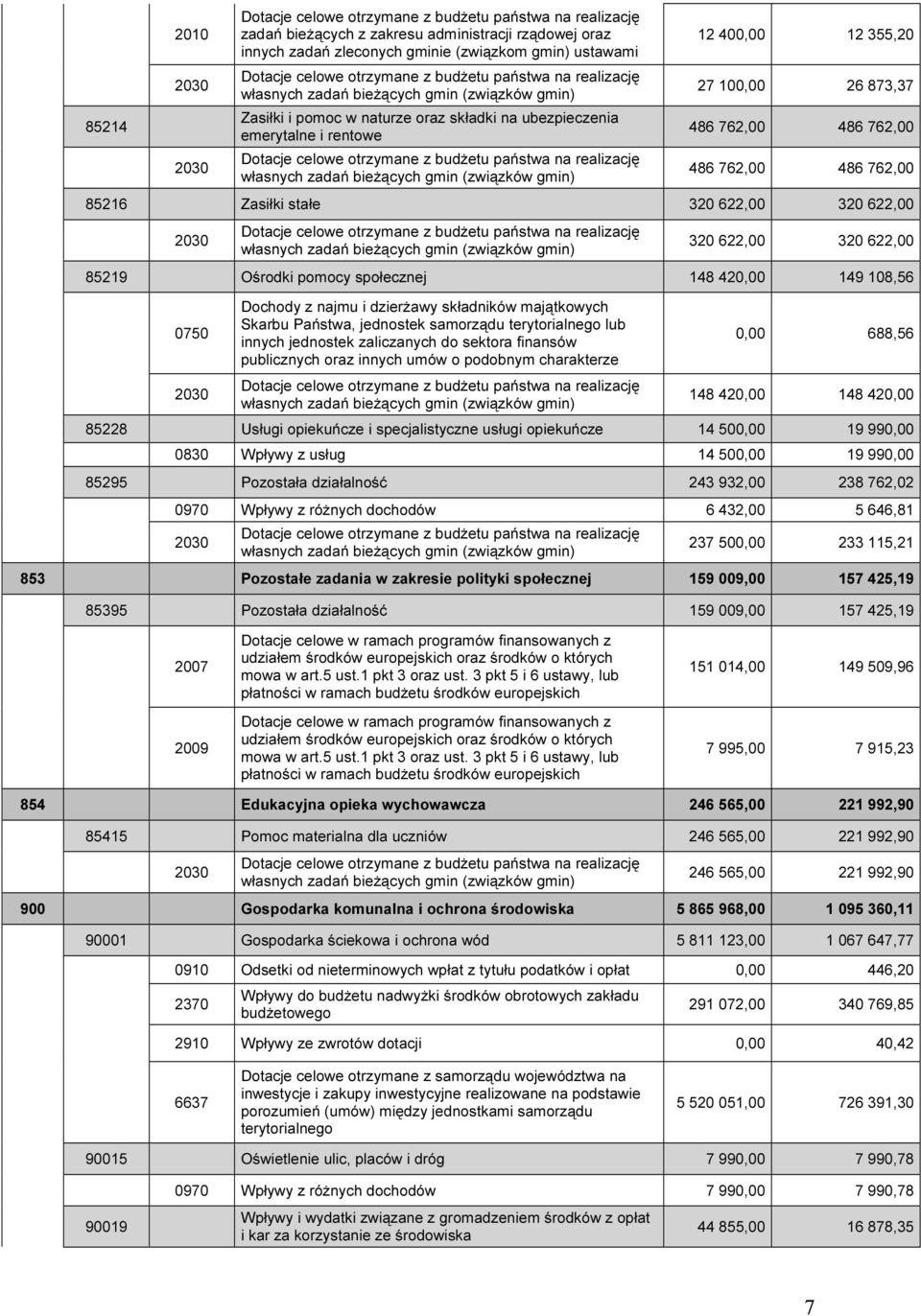 budżetu państwa na realizację własnych zadań bieżących gmin (związków gmin) 12 400,00 12 355,20 27 100,00 26 873,37 486 762,00 486 762,00 486 762,00 486 762,00 85216 Zasiłki stałe 320 622,00 320