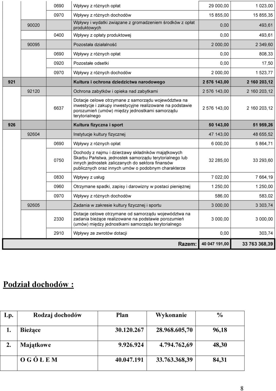 921 Kultura i ochrona dziedzictwa narodowego 2 576 143,00 2 160 203,12 92120 Ochrona zabytków i opieka nad zabytkami 2 576 143,00 2 160 203,12 6637 Dotacje celowe otrzymane z samorządu województwa na