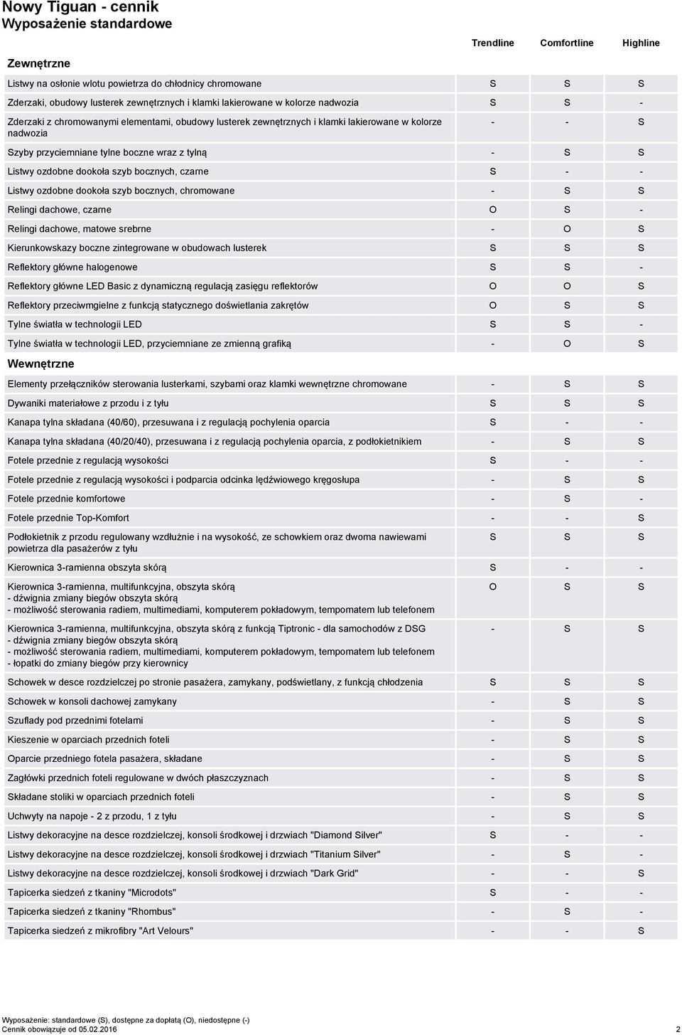 S Listwy ozdobne dookoła szyb bocznych, czarne S - - Listwy ozdobne dookoła szyb bocznych, chromowane - S S Relingi dachowe, czarne O S - Relingi dachowe, matowe srebrne - O S Kierunkowskazy boczne