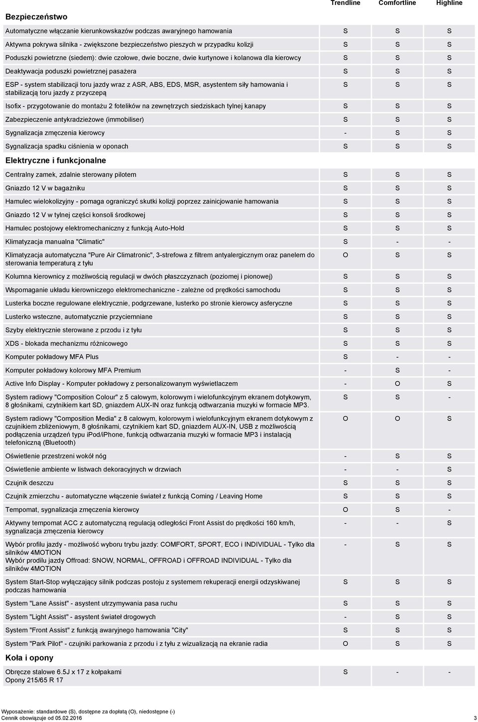 asystentem siły hamowania i stabilizacją toru jazdy z przyczepą S S S Isofix - przygotowanie do montażu 2 fotelików na zewnętrzych siedziskach tylnej kanapy S S S Zabezpieczenie antykradzieżowe