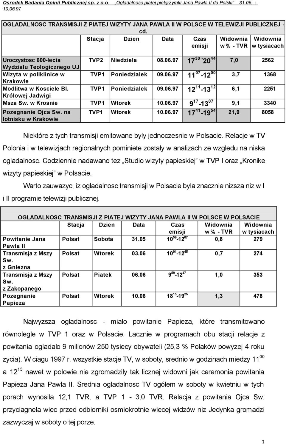 Królowej Jadwigi TVP2 Niedziela 08.06.97 17 30-20 44 7,0 2562 TVP1 Poniedzialek 09.06.97 11 07-12 00 3,7 1368 TVP1 Poniedzialek 09.06.97 12 11-13 12 6,1 2251 Msza Sw.