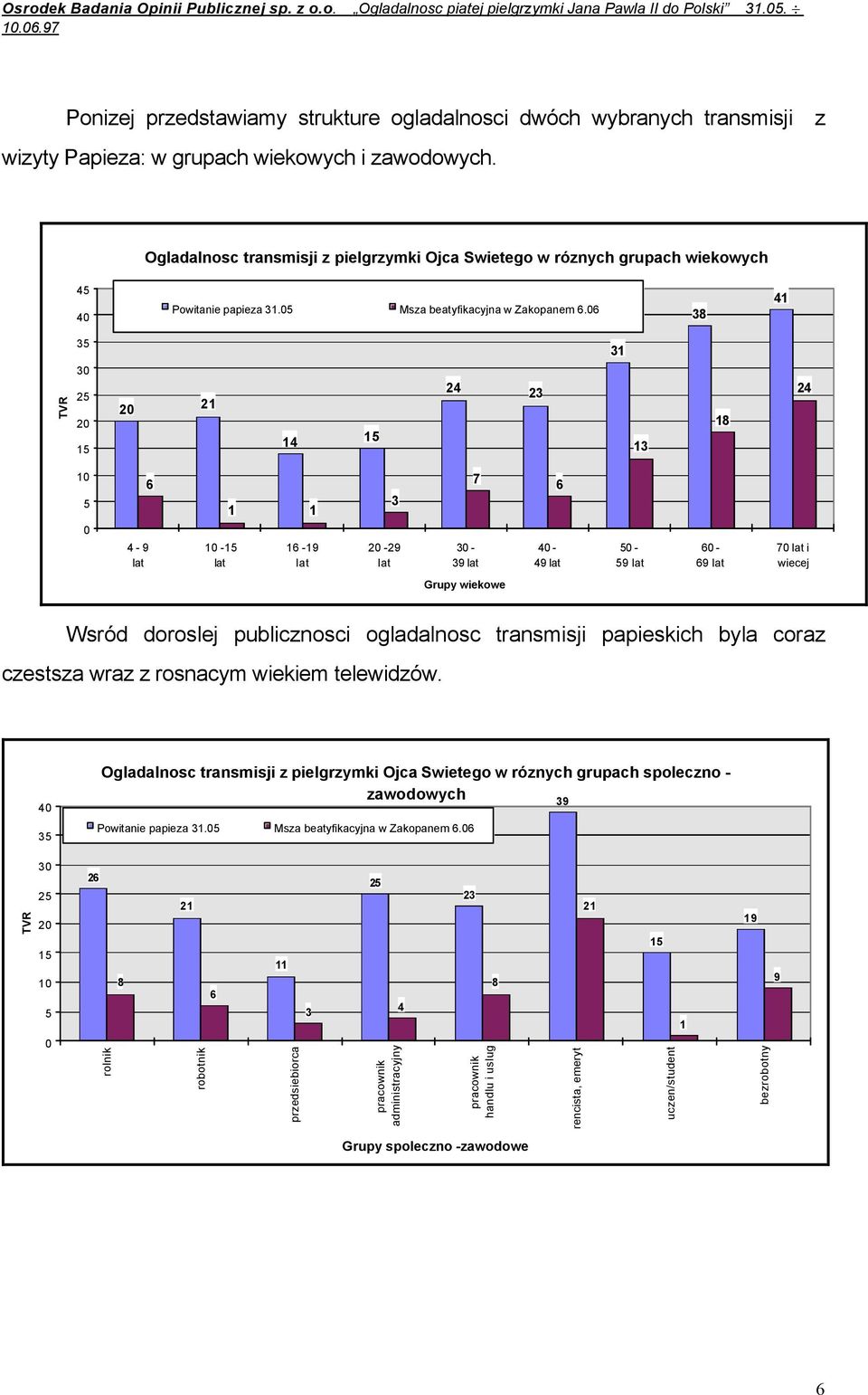 06 38 41 TVR 35 30 25 20 15 20 21 14 15 24 23 31 13 18 24 10 5 0 4-9 lat 6 10-15 lat 1 1 16-19 lat 3 20-29 lat 7 30-39 lat 6 40-49 lat 50-59 lat 60-69 lat 70 lat i wiecej Grupy wiekowe Wsród doroslej