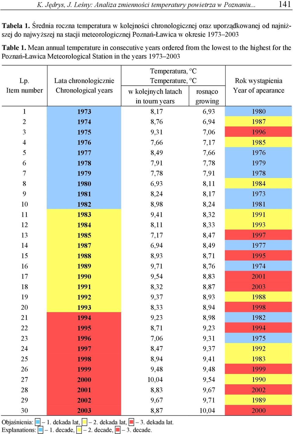 Mean annual temperature in consecutive years ordered from the lowest to the highest for the Poznań-Ławica Meteorological Station in the years 1973 2003 Lp.